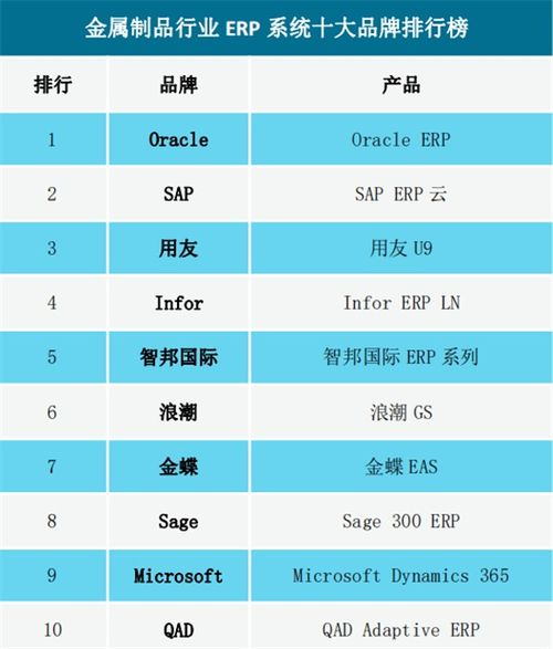 2019金屬制品行業erp系統十大品牌排行榜