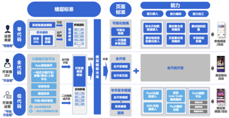 iPaaS京東零售前臺研發(fā)標準和賦能方案