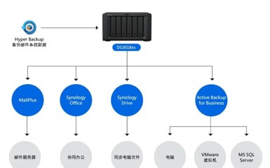 企業(yè)服務器裝群暉哪個版本?