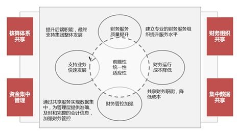 財務共享中心的財務和普通公司會計有何區別