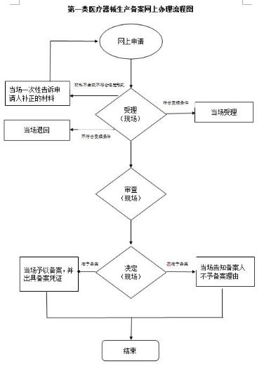 2018年第一類醫(yī)療器械生產(chǎn)備案流程